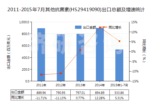 2011-2015年7月其他抗菌素(HS29419090)出口總額及增速統(tǒng)計(jì)